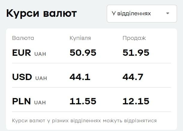 В 'ПриватБанке' подешевел евро: актуальный курс валют на 2 сентября В 'ПриватБанке' подешевел евро: актуальный курс валют на 2 сентября