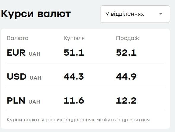ПриватБанк поднял цены на валюту: свежий курс доллара и евро на 3 сентября