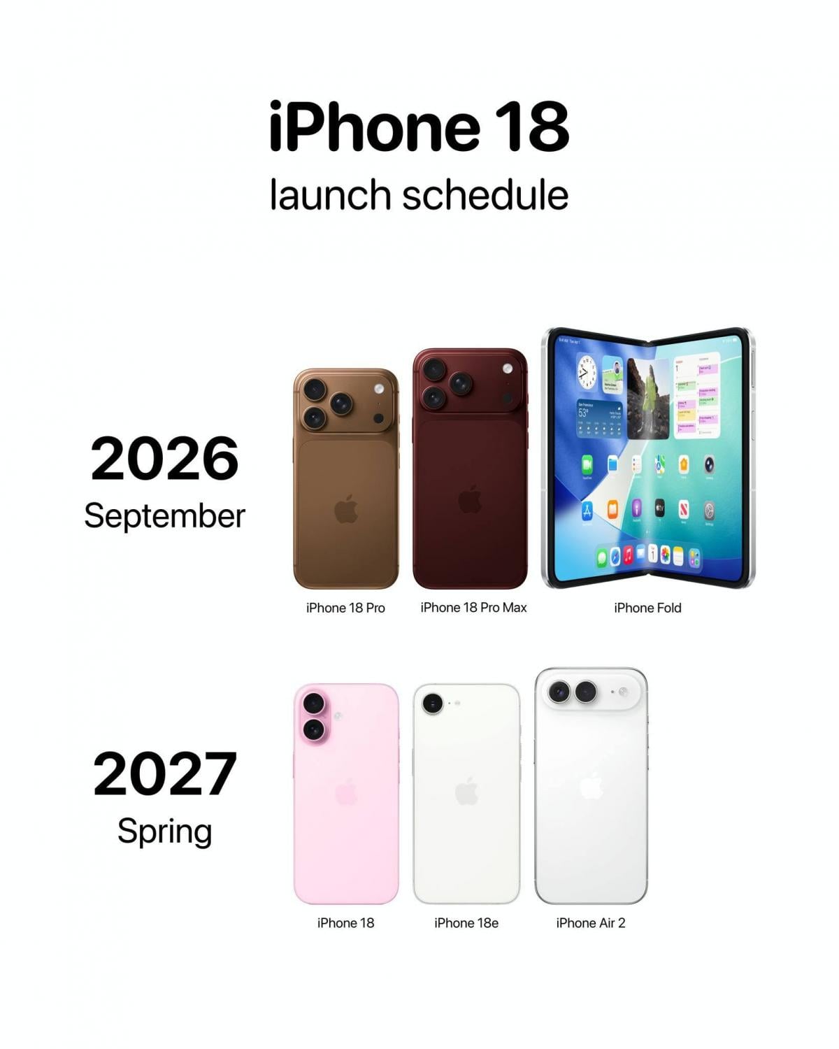 Базовий iPhone 18 з'явиться лише навесні 2027 року