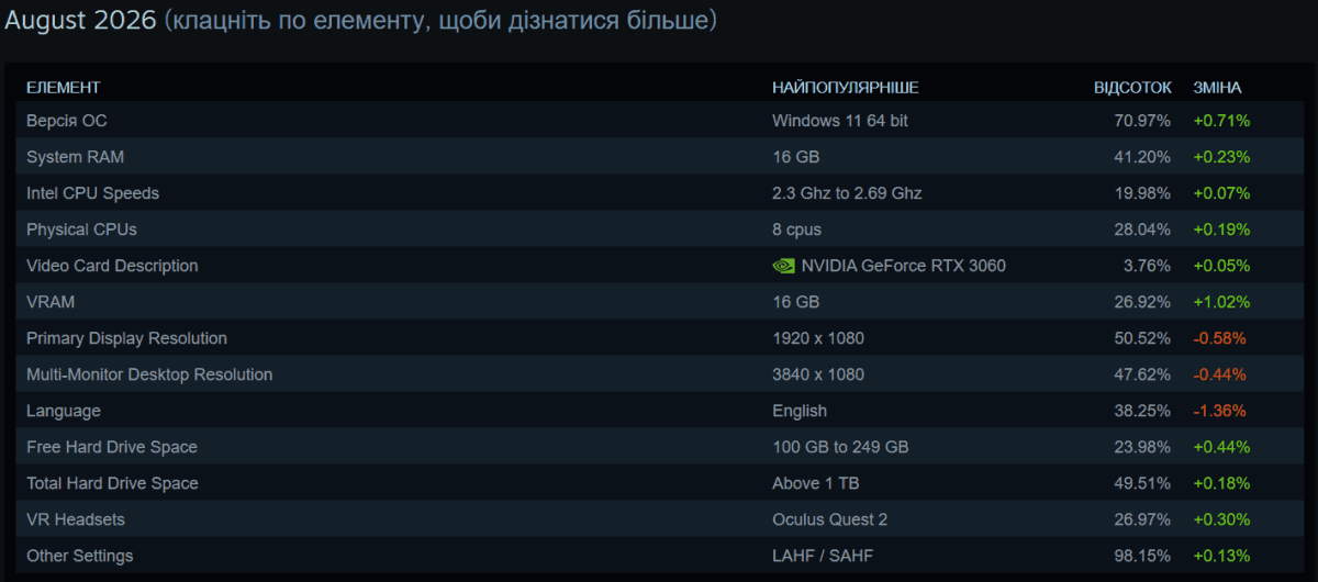 На каком ПК играет среднестатистический геймер в 2026 году: статистика Steam