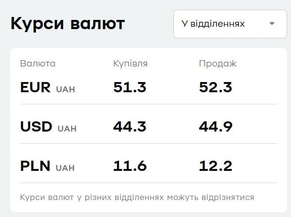 У 'ПриватБанку' подорожчало євро: свіжий курс валют на п’ятницю У 'ПриватБанку' подорожчало євро: свіжий курс валют на п’ятницю