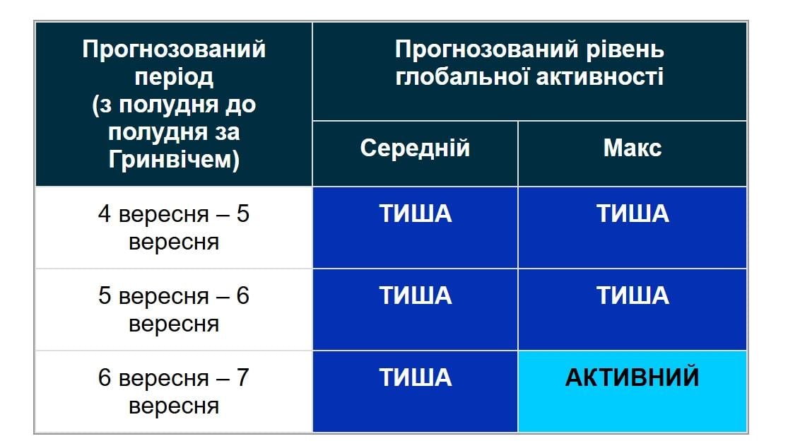 Магнитные бури 5–7 сентября: ученые предупредили о возможном усилении активности