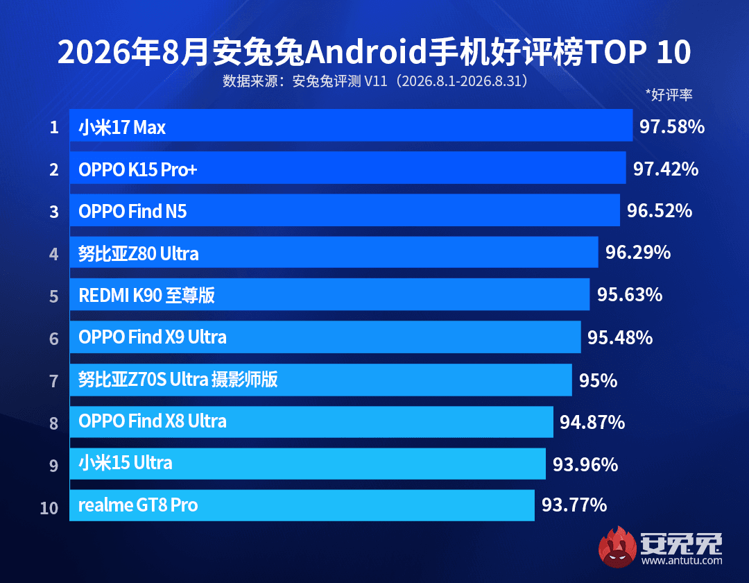 Користувачі назвали найкращий Android-смартфон: він набрав 97% позитивних відгуків