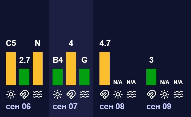 Магнітні бурі 7 вересня: чи буде удар на початку тижня (графік)