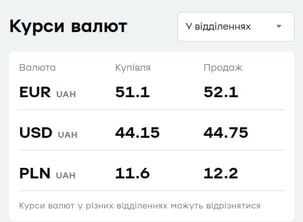 'ПриватБанк' знизив ціни на валюту: курс долара і євро на 7 вересня