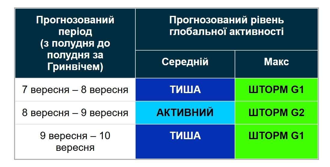 Землю ждет серия магнитных бурь: прогноз на 3 дня (график) Землю ждет серия магнитных бурь: прогноз на 3 дня (график)