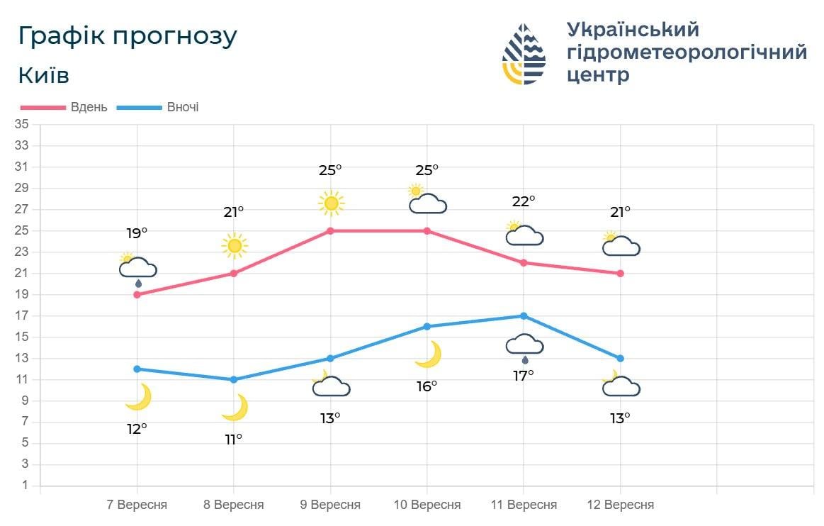 Киев разогреет до +25°: названы самые теплые дни (график) Киев разогреет до +25°: названы самые теплые дни (график)