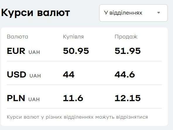 Курс валют в 'ПриватБанке' сегодня: доллар и евро пошли вниз