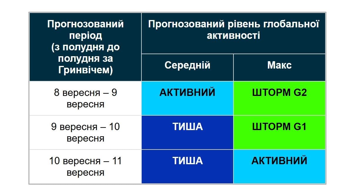 Магнитные бури ударили по Земле: ученые рассказали, когда станет легче (график) Магнитные бури ударили по Земле: ученые рассказали, когда станет легче (график)