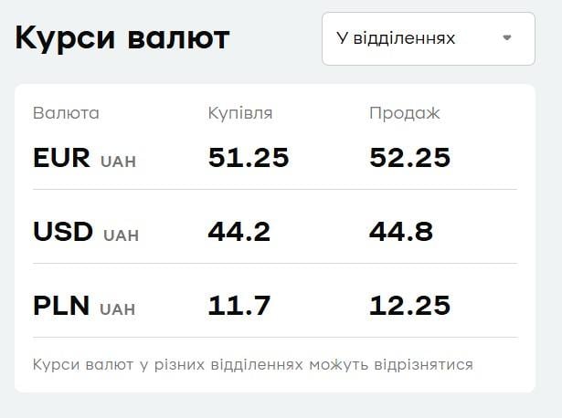 У 'ПриватБанку' різко подорожчав долар: актуальний курс валют на середу У 'ПриватБанку' різко подорожчав долар: актуальний курс валют на середу