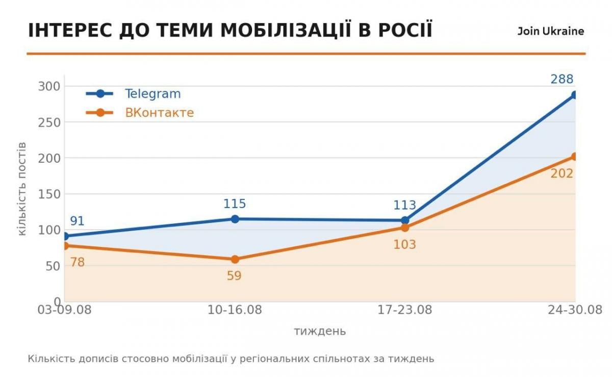 В РФ выросли обсуждения мобилизации после доступа военкоматов к данным россиян, – аналитики В РФ выросли обсуждения мобилизации после доступа военкоматов к данным россиян, – аналитики