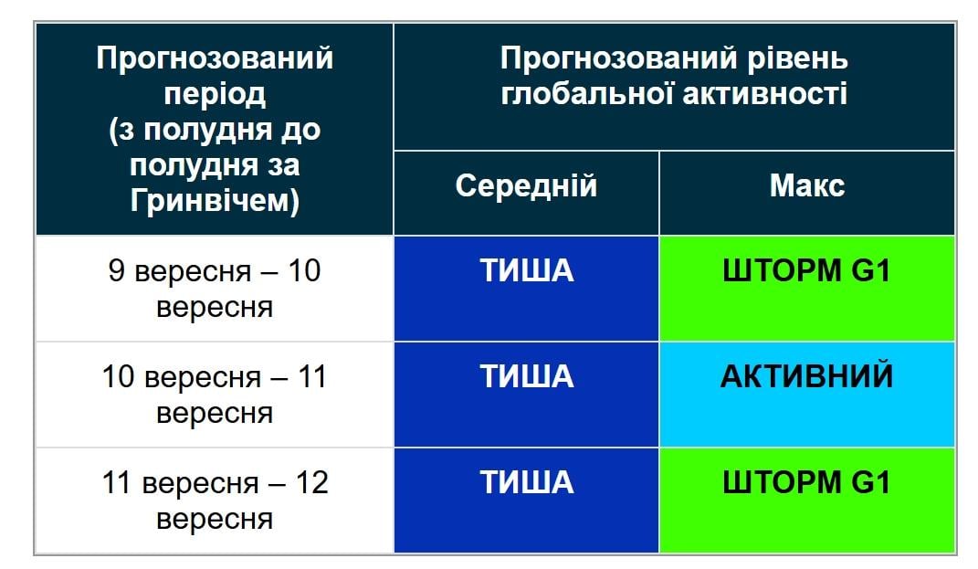Магнітні бурі не вщухають: коли очікувати нового удару (графік) Магнітні бурі не вщухають: коли очікувати нового удару (графік)