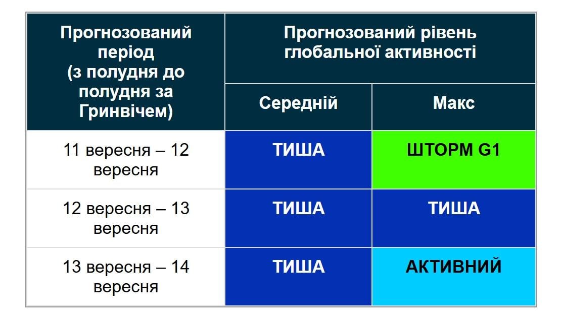 Три викиди залишили Сонце: що буде з магнітними бурями на вихідних (графік)