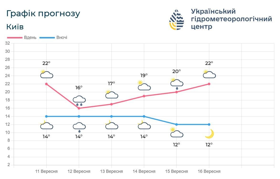 Синоптики розказали, коли до Києва повернеться 20-градусне тепло (графік)
