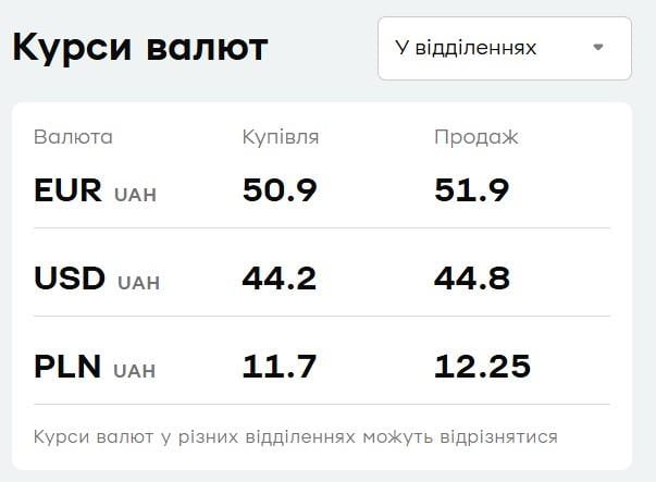 Курс валют в 'ПриватБанке': сколько стоят доллар и евро в понедельник Курс валют в 'ПриватБанке': сколько стоят доллар и евро в понедельник