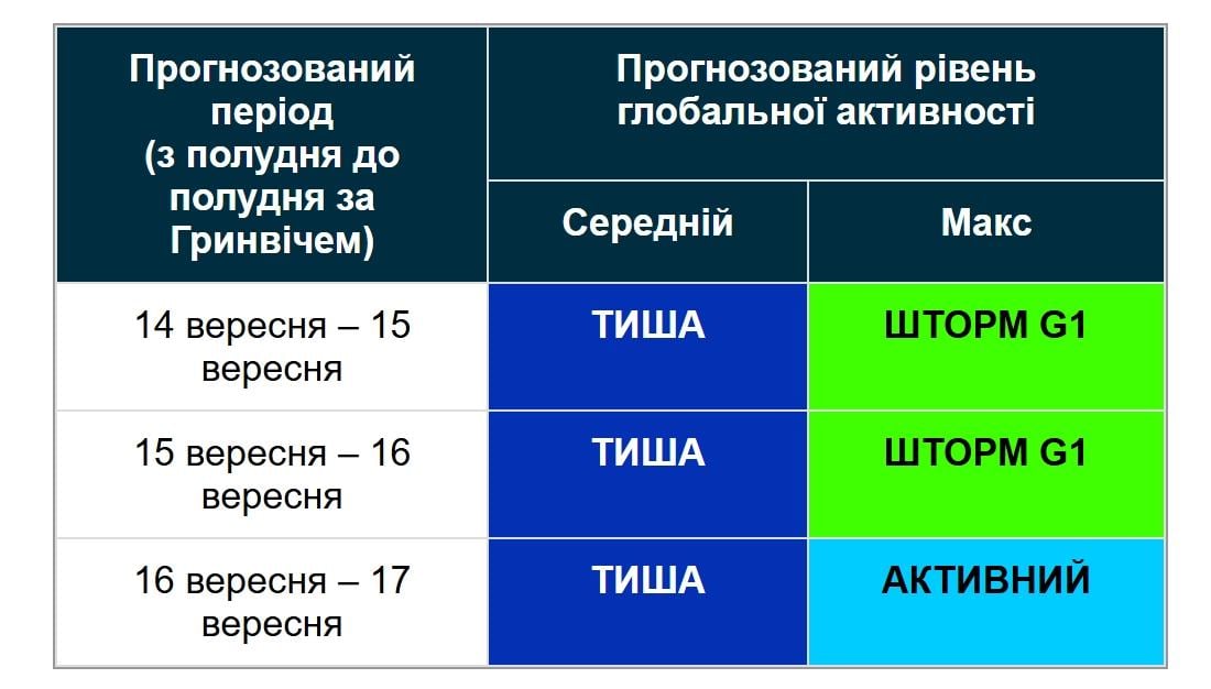 Магнитные бури 15 сентября: в середине месяца не будет спокойно (график) Магнитные бури 15 сентября: в середине месяца не будет спокойно (график)