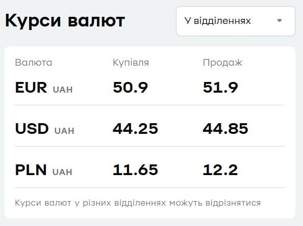 В 'ПриватБанке' подорожал доллар: актуальный курс валют на 15 сентября В 'ПриватБанке' подорожал доллар: актуальный курс валют на 15 сентября