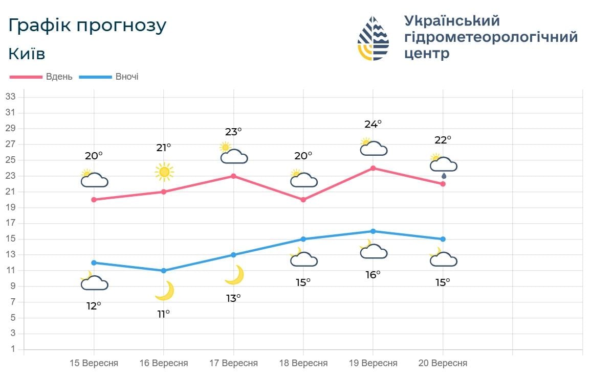 В Киеве потеплеет до +24°: названа точная дата, когда в столицу вернется лето (график) В Киеве потеплеет до +24°: названа точная дата, когда в столицу вернется лето (график)