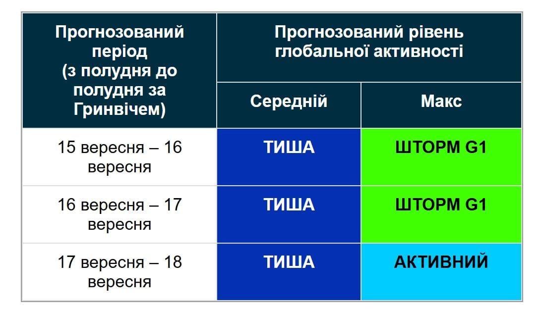 На Землю насувається магнітна буря: прогноз на 16–18 вересня (графік)