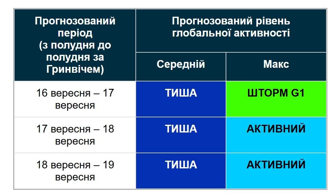 Магнитные бури 17 сентября: когда наступит долгожданное затишье (график)
