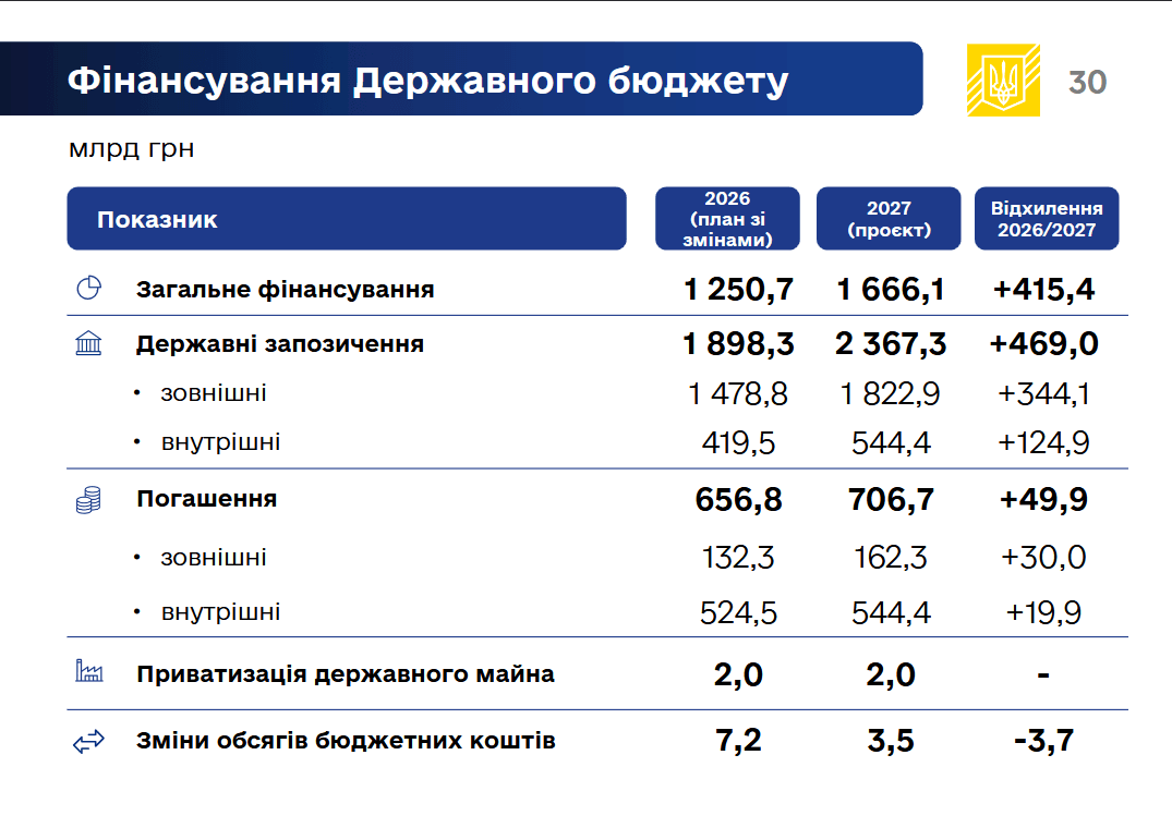 Бюджет на 2027 рік з 'паралельного світу': за чий рахунок бенкет Бюджет на 2027 рік з 'паралельного світу': за чий рахунок бенкет