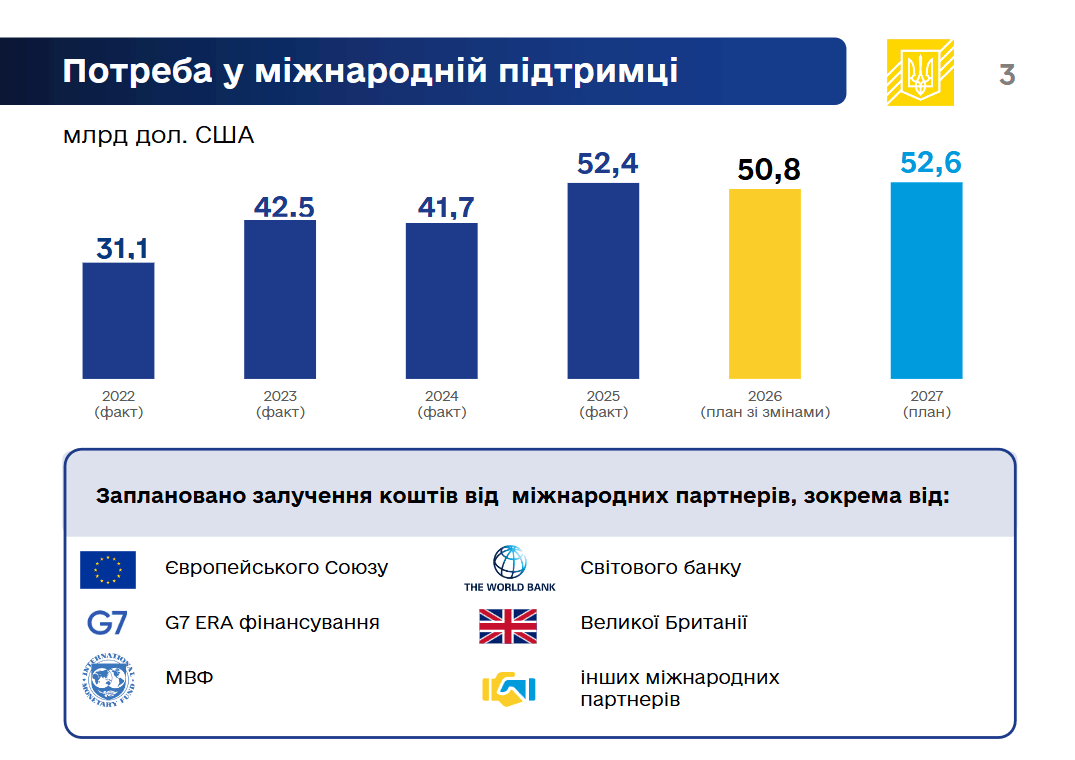Бюджет на 2027 рік з 'паралельного світу': за чий рахунок бенкет Бюджет на 2027 рік з 'паралельного світу': за чий рахунок бенкет