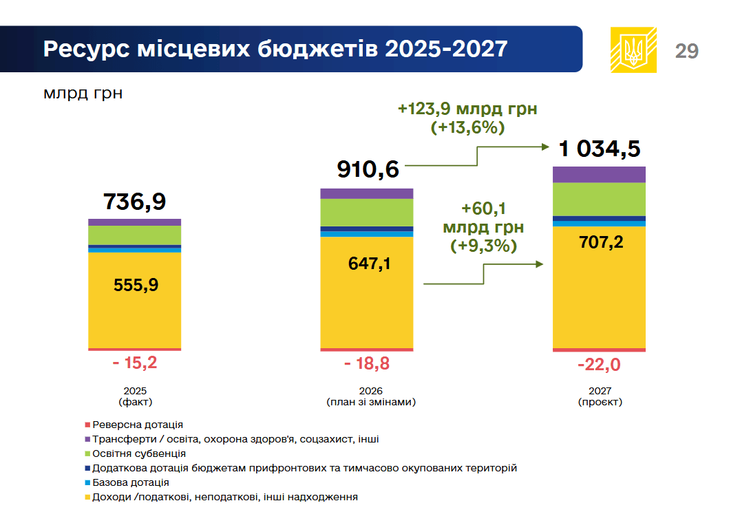 Бюджет на 2027 рік з 'паралельного світу': за чий рахунок бенкет Бюджет на 2027 рік з 'паралельного світу': за чий рахунок бенкет