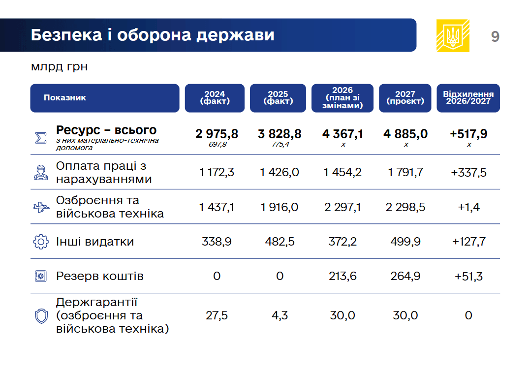 Бюджет на 2027 рік з 'паралельного світу': за чий рахунок бенкет Бюджет на 2027 рік з 'паралельного світу': за чий рахунок бенкет