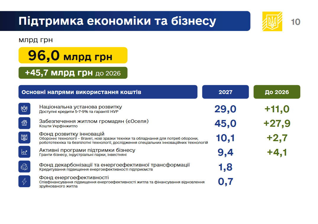 Бюджет на 2027 рік з 'паралельного світу': за чий рахунок бенкет Бюджет на 2027 рік з 'паралельного світу': за чий рахунок бенкет