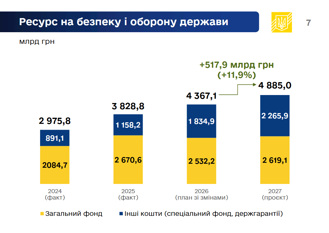 Бюджет на 2027 рік з 'паралельного світу': за чий рахунок бенкет Бюджет на 2027 рік з 'паралельного світу': за чий рахунок бенкет