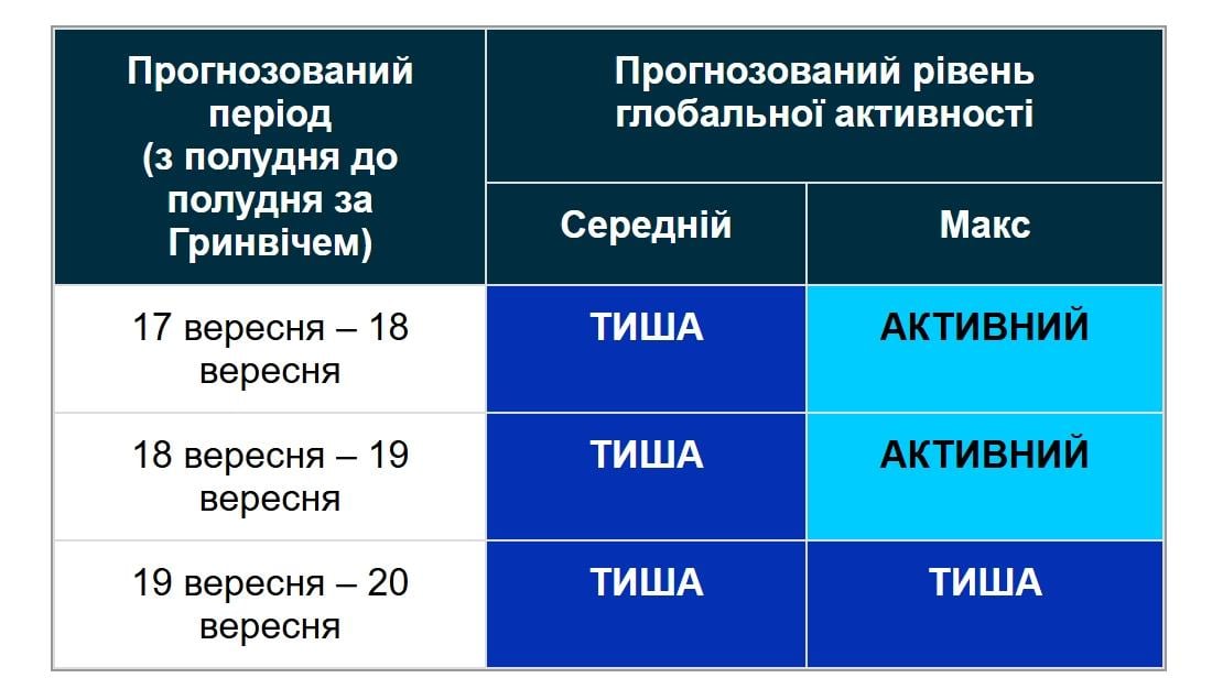 Магнітні бурі: вчені розповіли, чи буде шторм до кінця тижня (графік)