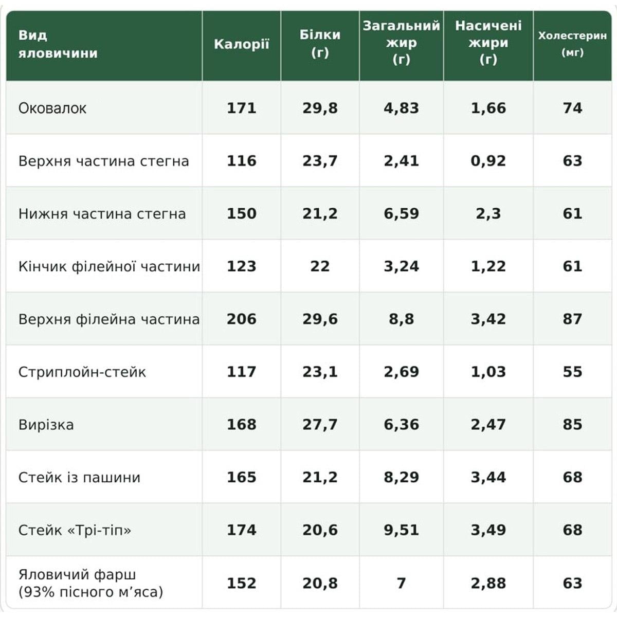 Диетолог назвал 10 лучших кусков говядины с низким содержанием жира Диетолог назвал 10 лучших кусков говядины с низким содержанием жира