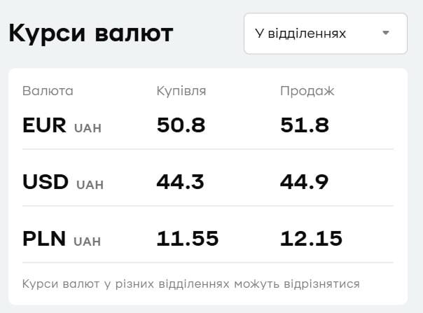 'ПриватБанк' повысил цены на валюту: свежий курс доллара и евро на пятницу 'ПриватБанк' повысил цены на валюту: свежий курс доллара и евро на пятницу