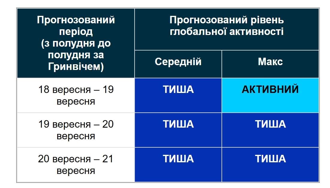 Магнитные бури на выходных: ждать ли удара 19 и 20 сентября (график)