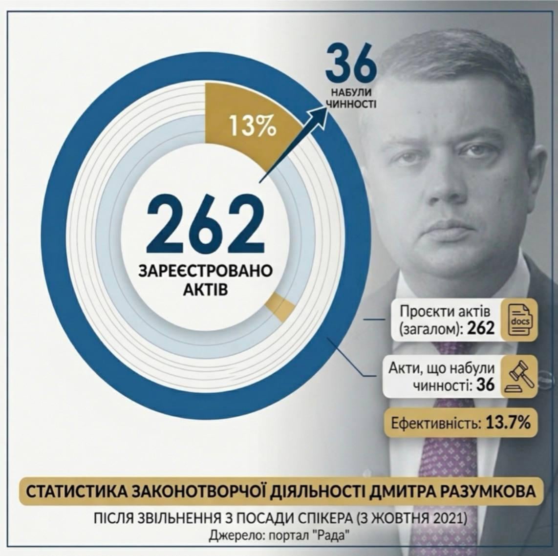 Разумков постоянно пиарится на 'социальных' инициативах, практическая польза которых близка к нулю, - эксперт Разумков постоянно пиарится на 'социальных' инициативах, практическая польза которых близка к нулю, - эксперт