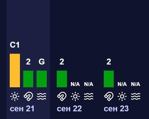 Магнітні бурі на початку тижня: чи варто очікувати сплеску 21 вересня (графік)