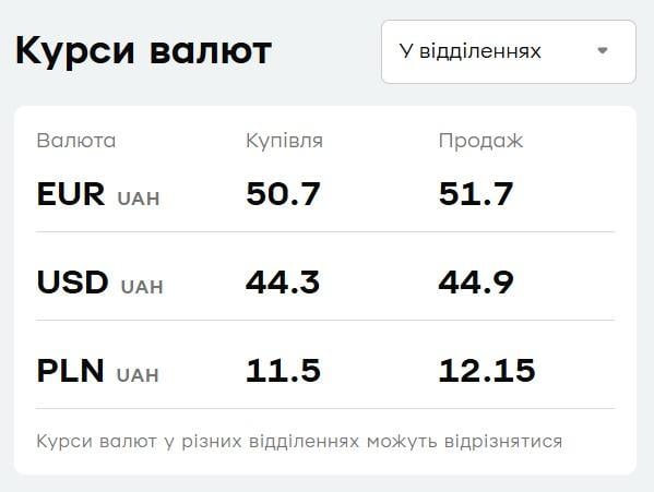 В 'ПриватБанке' евро подешевел: актуальный курс валют на понедельник В 'ПриватБанке' евро подешевел: актуальный курс валют на понедельник