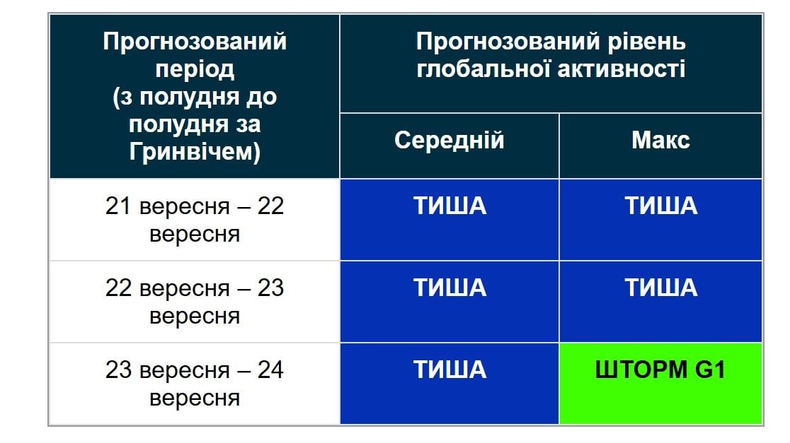 Магнітна буря наближається: названо точну дату, коли почнеться шторм (графік)
