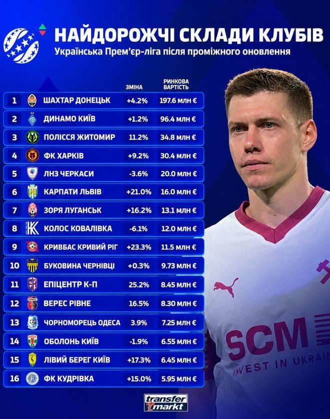 Transfermarkt оновив вартість клубів УПЛ: хто лідирує та скільки коштують склади