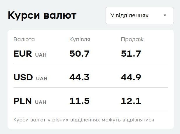 Курс валют у 'ПриватБанку': скільки коштують долар і євро у вівторок Курс валют у 'ПриватБанку': скільки коштують долар і євро у вівторок