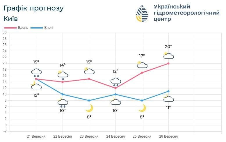 Названа точная дата, когда в Киев вернётся 20-градусное тепло (график) Названа точная дата, когда в Киев вернётся 20-градусное тепло (график)