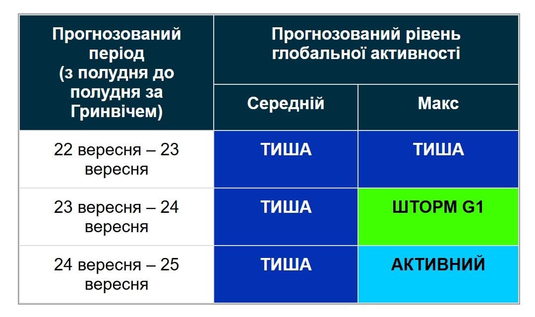 Магнитная буря уже на подходе: как долго продлится (график) Магнитная буря уже на подходе: как долго продлится (график)
