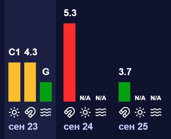 На Земле начинается однодневная магнитная буря: как защититься (график) На Земле начинается однодневная магнитная буря: как защититься (график)