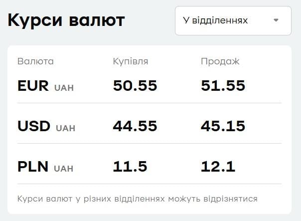Курс валют у 'ПриватБанку': скільки коштує долар 24 вересня Курс валют у 'ПриватБанку': скільки коштує долар 24 вересня