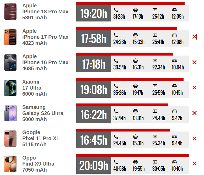 Скільки заряджається iPhone 18 Pro Max і на скільки вистачає батареї: результати тесту Скільки заряджається iPhone 18 Pro Max і на скільки вистачає батареї: результати тесту