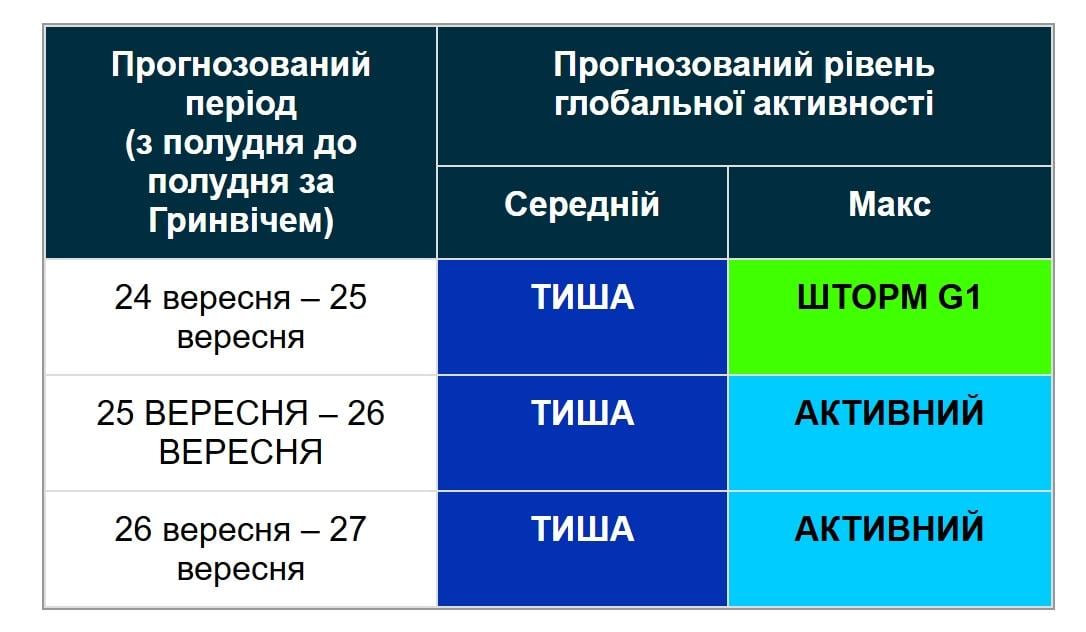 Магнітні бурі 25 вересня: що готує Сонце перед вихідними (графік) Магнітні бурі 25 вересня: що готує Сонце перед вихідними (графік)