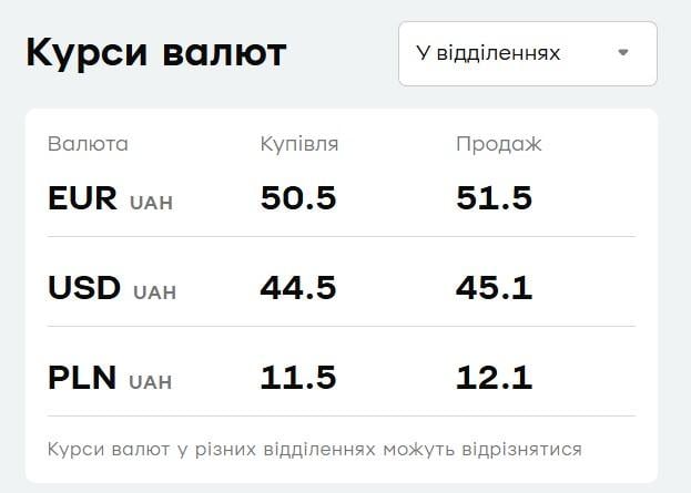 В 'ПриватБанке' подешевела валюта: курс доллара и евро 25 сентября