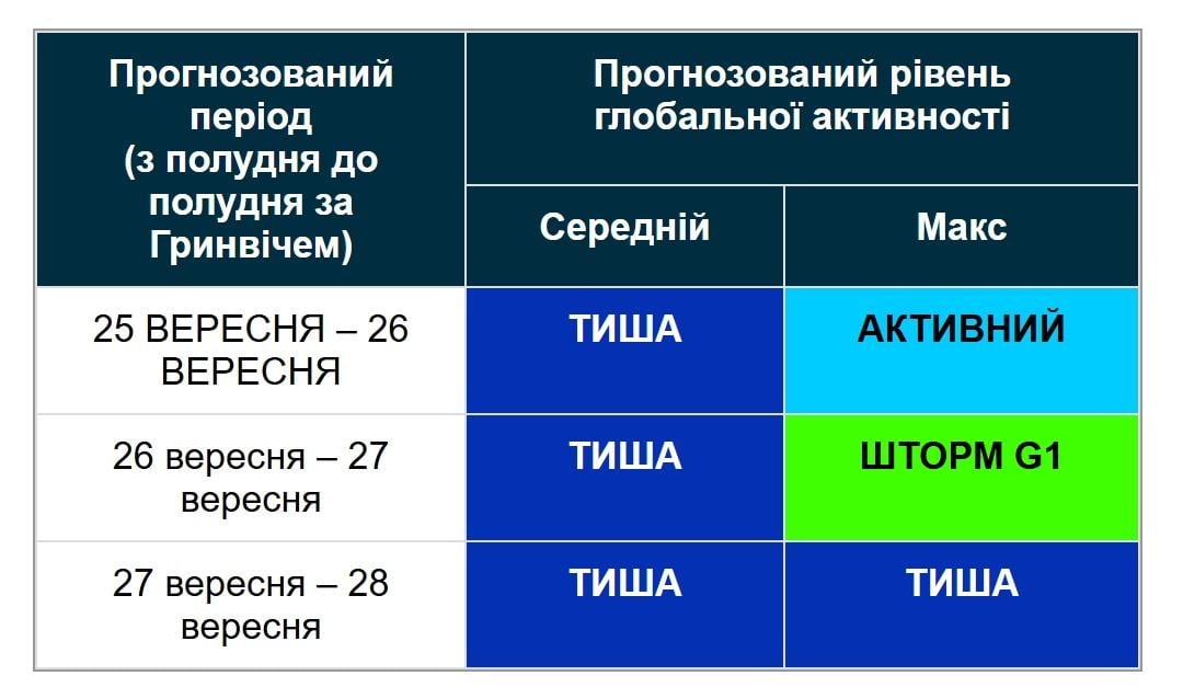 На вихідні по Землі вдарить магнітна буря (графік) На вихідні по Землі вдарить магнітна буря (графік)