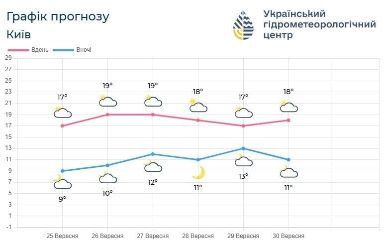 Якою буде погода в Києві до кінця вересня: прогноз синоптиків (графік)