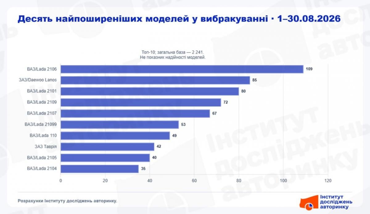 Названо авто, які українці найчастіше відправляють на звалище Названо авто, які українці найчастіше відправляють на звалище